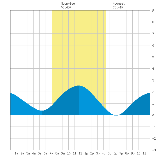 Southold tide chart for Sunday, December 21, 2025