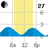 Southold tide chart for Saturday, December 27, 2025