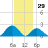 Southold tide chart for Monday, December 29, 2025