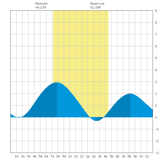 Southold tide chart for Wednesday, December 31, 2025