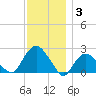 Southold tide chart for Wednesday, December 3, 2025
