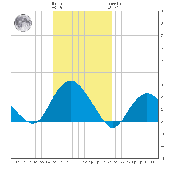 Southold tide chart for Thursday, December 4, 2025