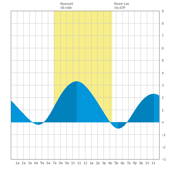 Southold tide chart for Friday, December 5, 2025
