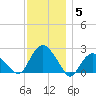 Southold tide chart for Friday, December 5, 2025