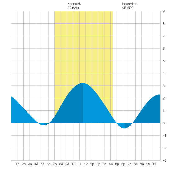 Southold tide chart for Saturday, December 6, 2025