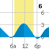 Southold tide chart for Saturday, December 6, 2025