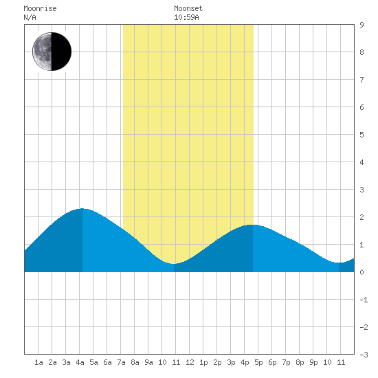 Southold tide chart for Saturday, January 10, 2026