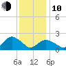 Southold tide chart for Saturday, January 10, 2026
