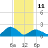 Southold tide chart for Sunday, January 11, 2026