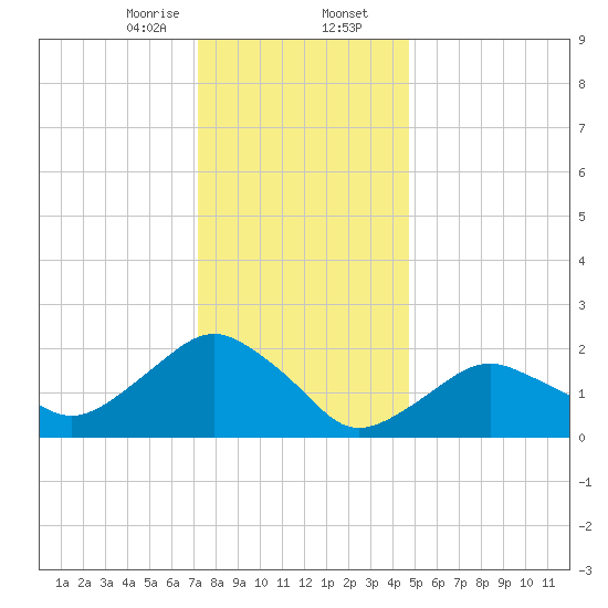Southold tide chart for Wednesday, January 14, 2026
