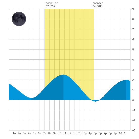 Southold tide chart for Sunday, January 18, 2026
