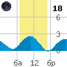 Southold tide chart for Sunday, January 18, 2026