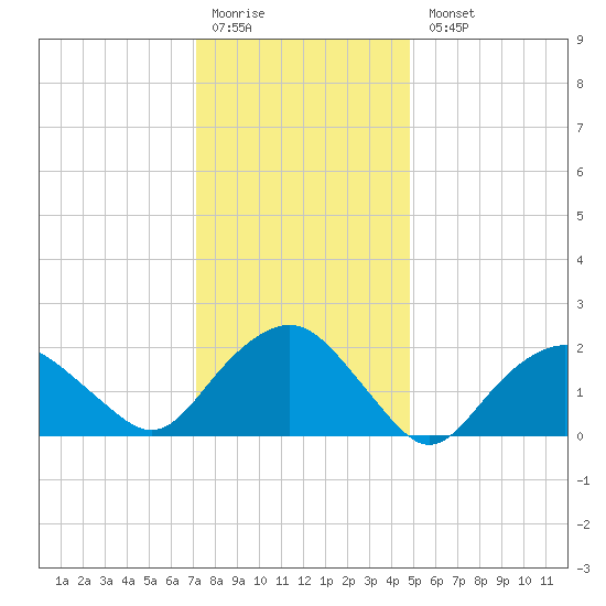 Southold tide chart for Monday, January 19, 2026