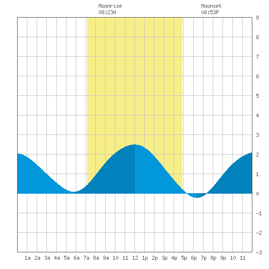 Southold tide chart for Tuesday, January 20, 2026