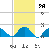 Southold tide chart for Tuesday, January 20, 2026
