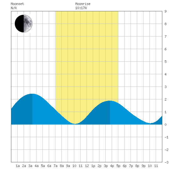 Southold tide chart for Sunday, January 25, 2026