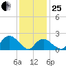 Southold tide chart for Sunday, January 25, 2026
