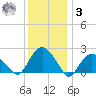 Southold tide chart for Saturday, January 3, 2026