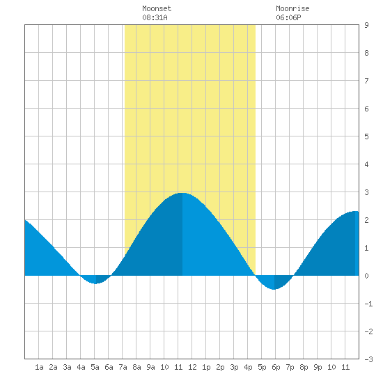 Southold tide chart for Sunday, January 4, 2026