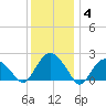 Southold tide chart for Sunday, January 4, 2026