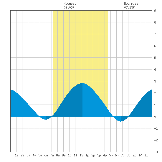 Southold tide chart for Monday, January 5, 2026