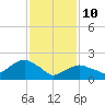 Southold tide chart for Tuesday, February 10, 2026