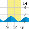 Southold tide chart for Saturday, February 14, 2026