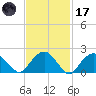 Southold tide chart for Tuesday, February 17, 2026