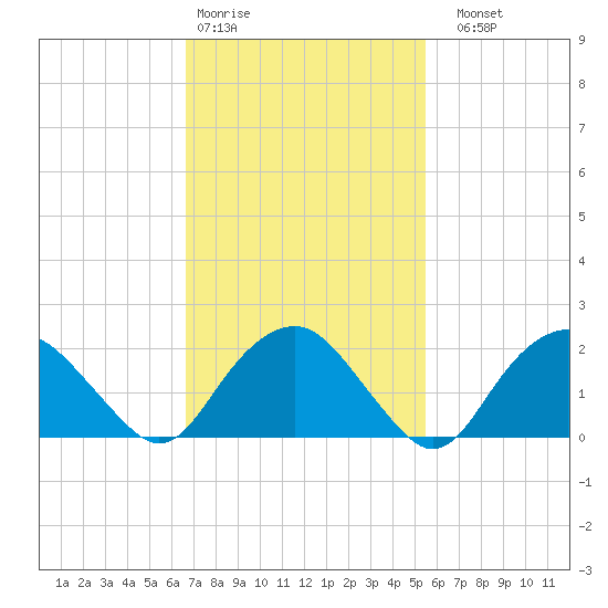 Southold tide chart for Wednesday, February 18, 2026