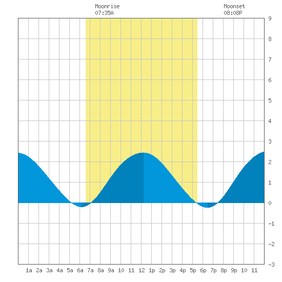 Southold tide chart for Thursday, February 19, 2026