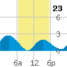 Southold tide chart for Monday, February 23, 2026