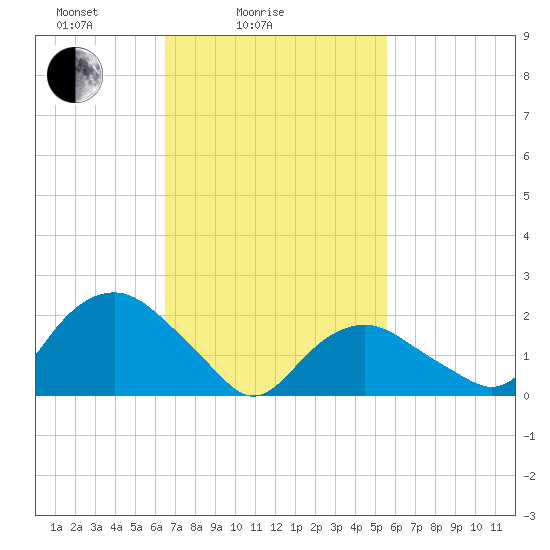 Southold tide chart for Tuesday, February 24, 2026