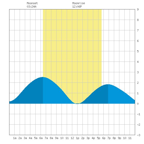 Southold tide chart for Thursday, February 26, 2026