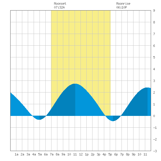 Southold tide chart for Monday, February 2, 2026