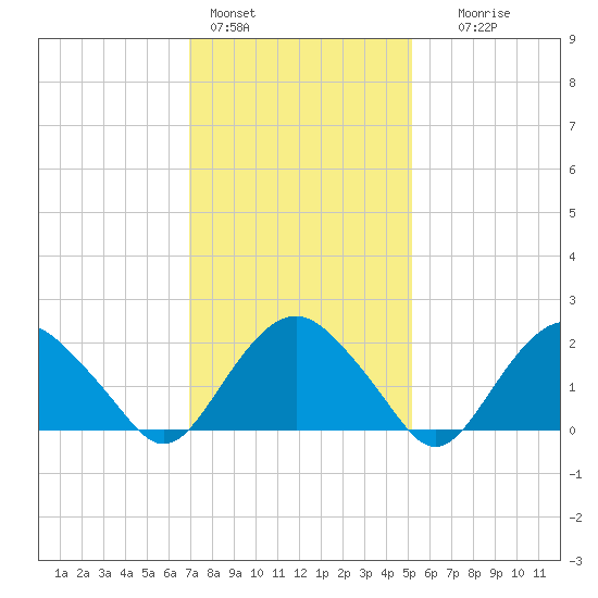 Southold tide chart for Tuesday, February 3, 2026
