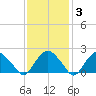 Southold tide chart for Tuesday, February 3, 2026