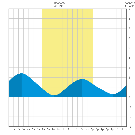 Southold tide chart for Saturday, February 7, 2026