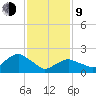 Southold tide chart for Monday, February 9, 2026