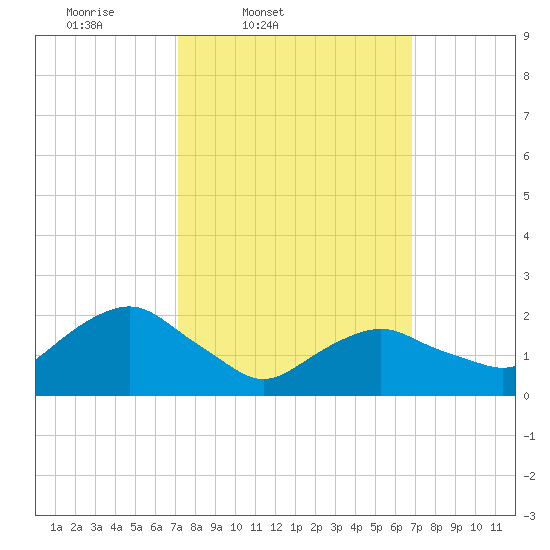 Southold tide chart for Tuesday, March 10, 2026
