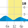 Southold tide chart for Tuesday, March 10, 2026
