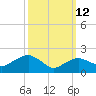 Southold tide chart for Thursday, March 12, 2026