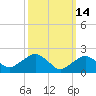 Southold tide chart for Saturday, March 14, 2026