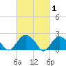 Southold tide chart for Sunday, March 1, 2026