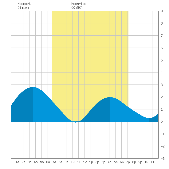 Southold tide chart for Tuesday, March 24, 2026