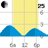 Southold tide chart for Wednesday, March 25, 2026