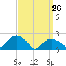 Southold tide chart for Thursday, March 26, 2026