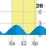 Southold tide chart for Saturday, March 28, 2026
