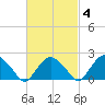 Southold tide chart for Wednesday, March 4, 2026