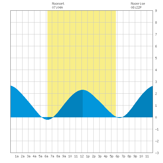 Southold tide chart for Thursday, March 5, 2026