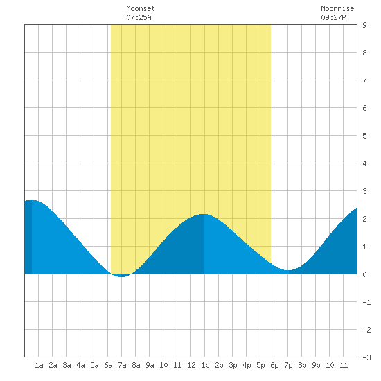 Southold tide chart for Friday, March 6, 2026